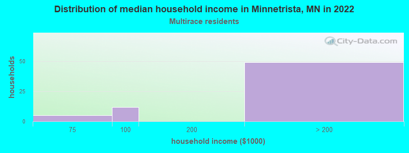 Distribution of median household income in Minnetrista, MN in 2022