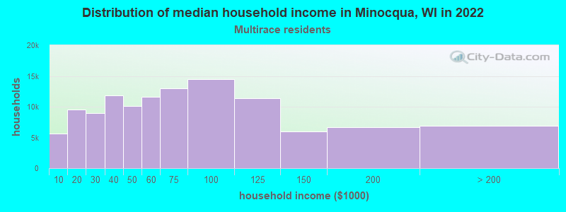 Distribution of median household income in Minocqua, WI in 2022