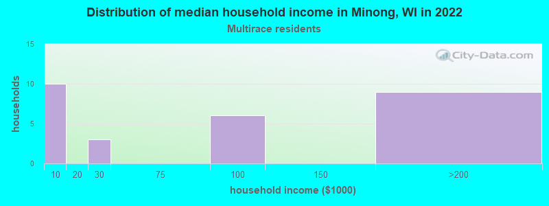 Distribution of median household income in Minong, WI in 2022