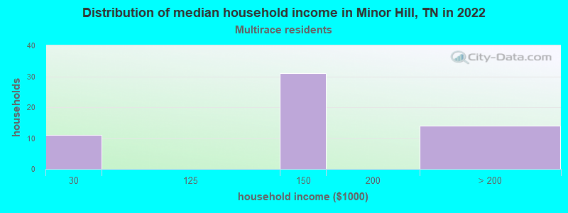 Distribution of median household income in Minor Hill, TN in 2022