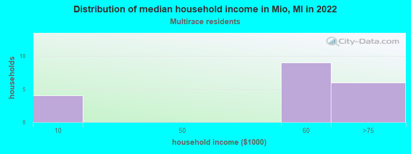 Distribution of median household income in Mio, MI in 2022