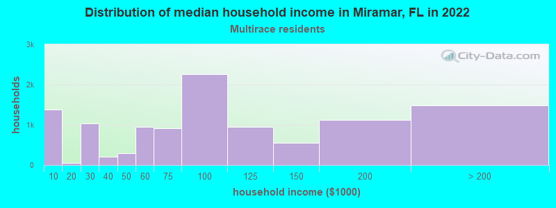 Distribution of median household income in Miramar, FL in 2022