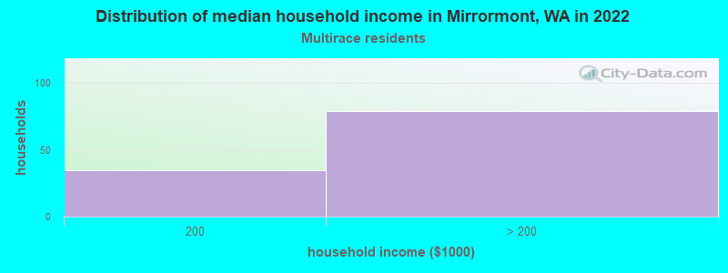 Distribution of median household income in Mirrormont, WA in 2022