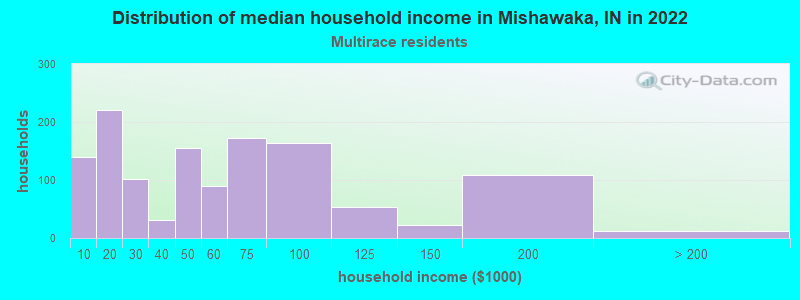 Distribution of median household income in Mishawaka, IN in 2022