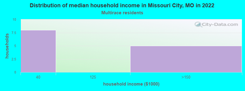 Distribution of median household income in Missouri City, MO in 2022