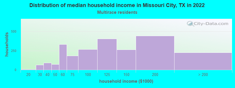 Distribution of median household income in Missouri City, TX in 2022