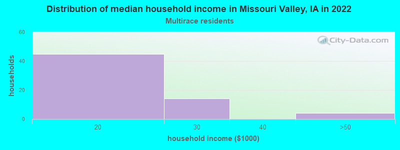 Distribution of median household income in Missouri Valley, IA in 2022