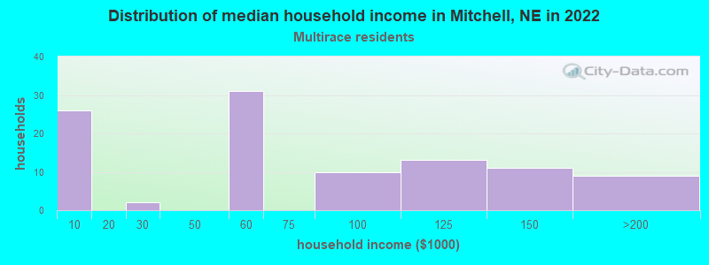 Distribution of median household income in Mitchell, NE in 2022