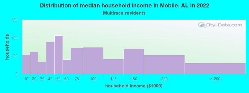 Distribution of median household income in Mobile, AL in 2022