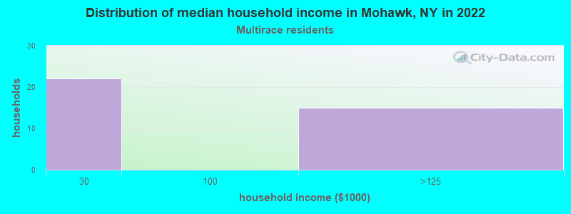 Distribution of median household income in Mohawk, NY in 2022