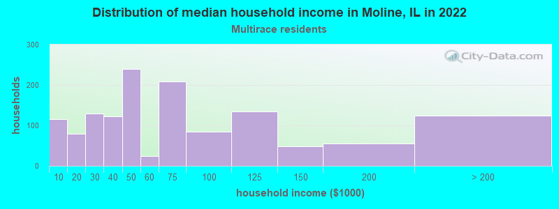 Distribution of median household income in Moline, IL in 2022