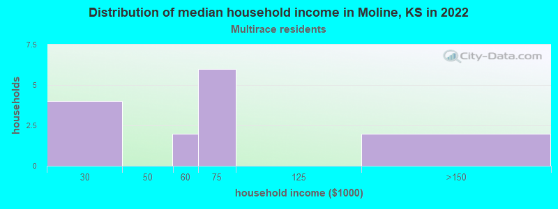 Distribution of median household income in Moline, KS in 2022