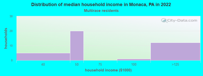 Distribution of median household income in Monaca, PA in 2022