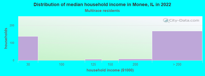 Distribution of median household income in Monee, IL in 2022