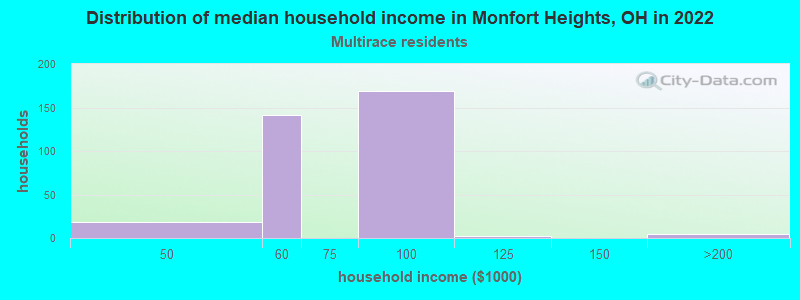 Distribution of median household income in Monfort Heights, OH in 2022
