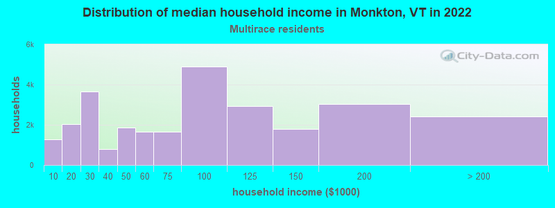 Distribution of median household income in Monkton, VT in 2022