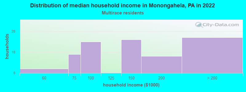 Distribution of median household income in Monongahela, PA in 2022
