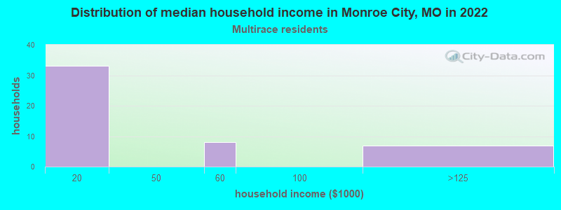 Distribution of median household income in Monroe City, MO in 2022