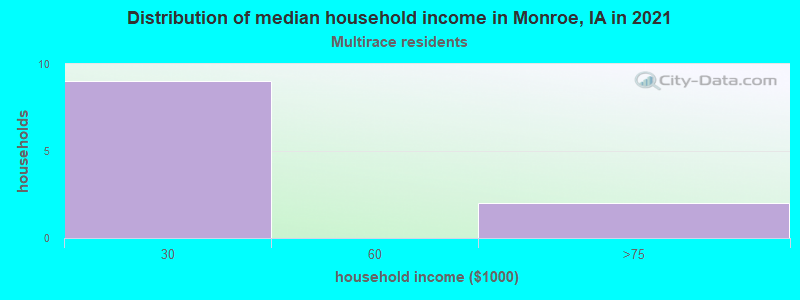 Distribution of median household income in Monroe, IA in 2022