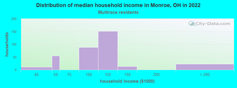 Distribution of median household income in Monroe, OH in 2022