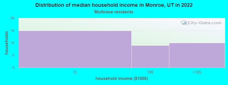 Distribution of median household income in Monroe, UT in 2022