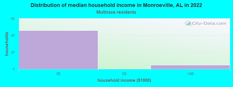 Distribution of median household income in Monroeville, AL in 2022