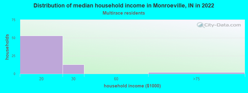 Distribution of median household income in Monroeville, IN in 2022