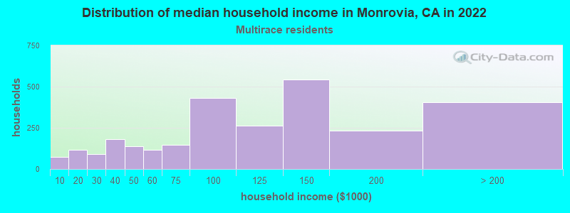 Distribution of median household income in Monrovia, CA in 2022