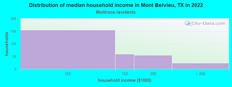 Distribution of median household income in Mont Belvieu, TX in 2022