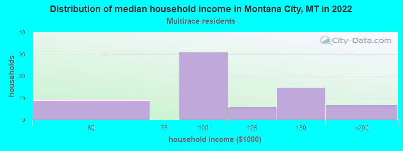 Distribution of median household income in Montana City, MT in 2022