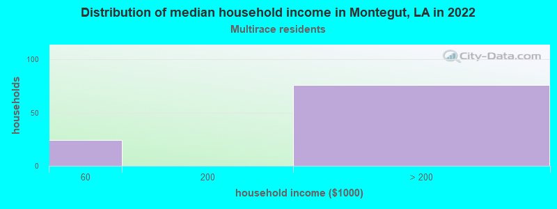 Distribution of median household income in Montegut, LA in 2022
