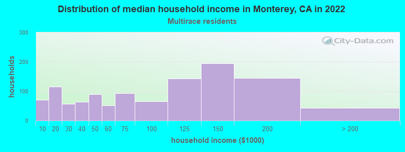 Distribution of median household income in Monterey, CA in 2022