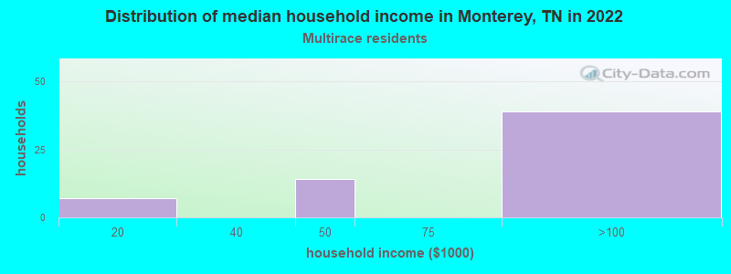 Distribution of median household income in Monterey, TN in 2022