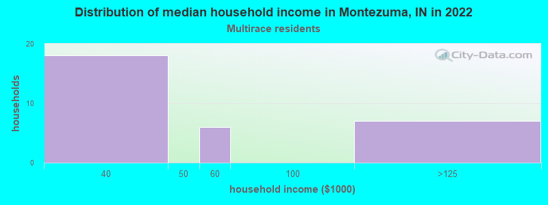 Distribution of median household income in Montezuma, IN in 2022
