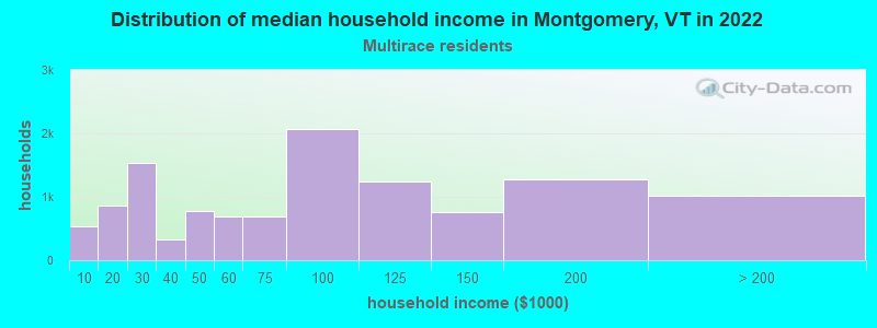 Distribution of median household income in Montgomery, VT in 2022