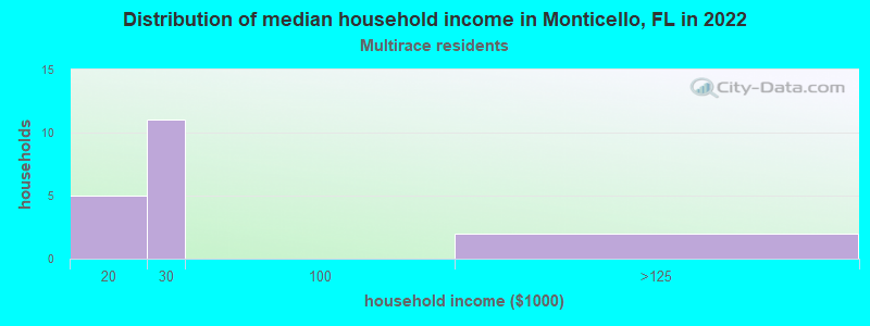 Distribution of median household income in Monticello, FL in 2022