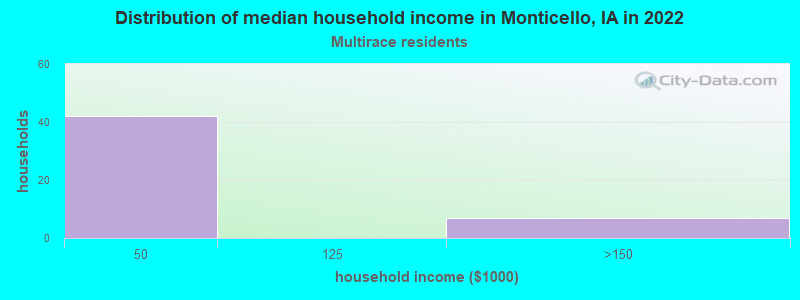 Distribution of median household income in Monticello, IA in 2022