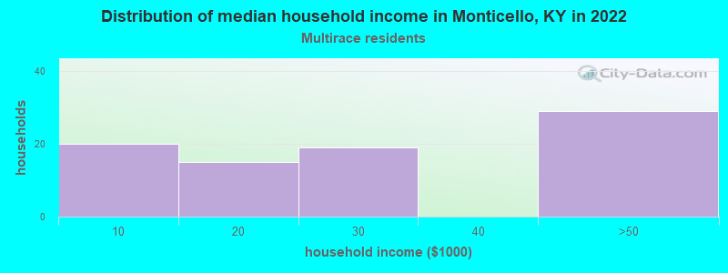 Distribution of median household income in Monticello, KY in 2022