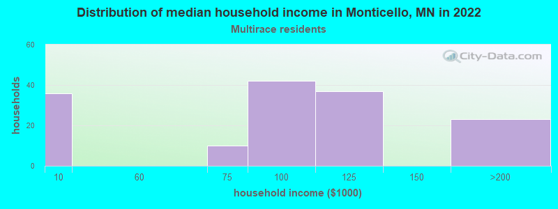 Distribution of median household income in Monticello, MN in 2022