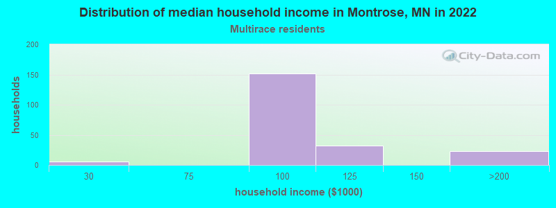 Distribution of median household income in Montrose, MN in 2022