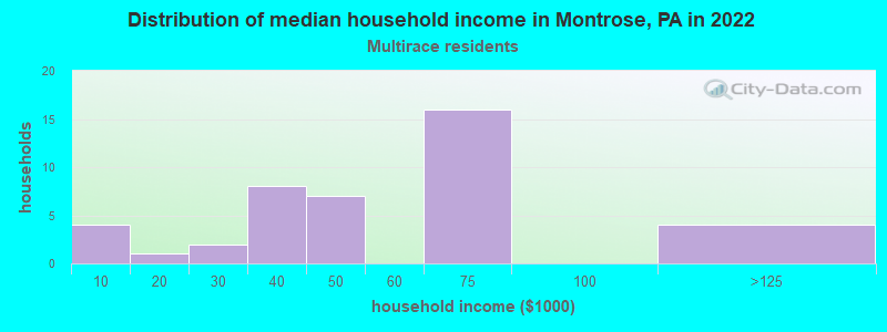 Distribution of median household income in Montrose, PA in 2022