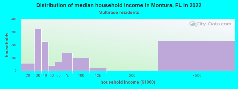 Distribution of median household income in Montura, FL in 2022