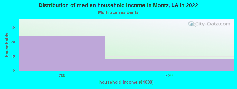 Distribution of median household income in Montz, LA in 2022
