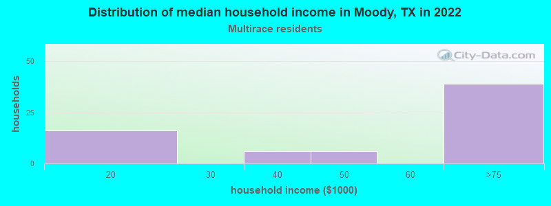 Distribution of median household income in Moody, TX in 2022
