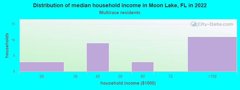 Distribution of median household income in Moon Lake, FL in 2022