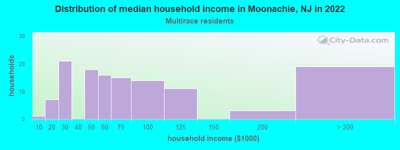 Distribution of median household income in Moonachie, NJ in 2022