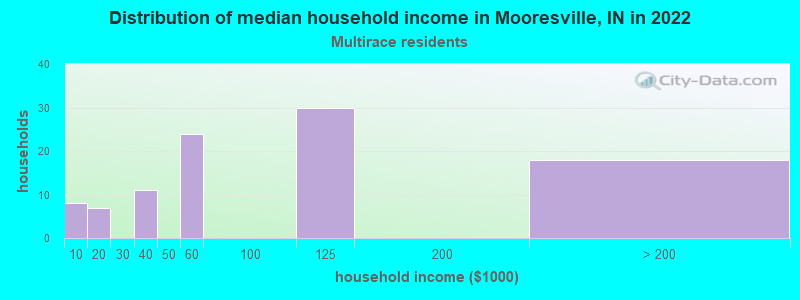 Distribution of median household income in Mooresville, IN in 2022