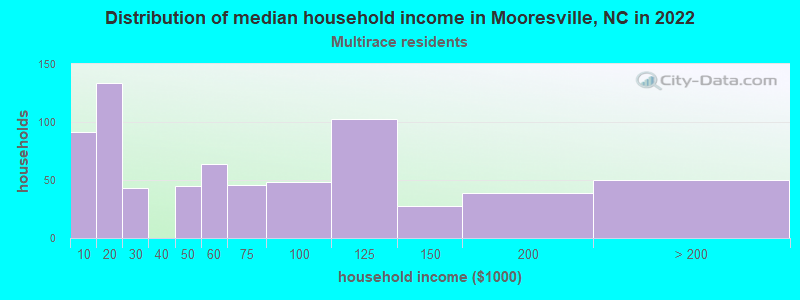 Distribution of median household income in Mooresville, NC in 2022