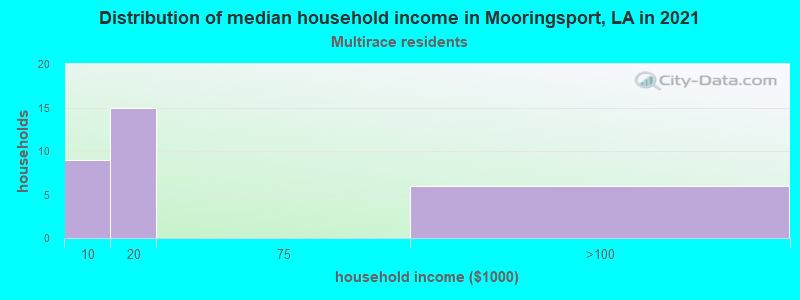 Distribution of median household income in Mooringsport, LA in 2022