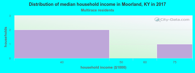 Distribution of median household income in Moorland, KY in 2022